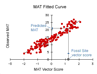 Graph of Mean annual temperature (observed) against the mean annual temperature vector score