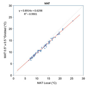 Plot of Ungridded versus Gridded MAT estimates