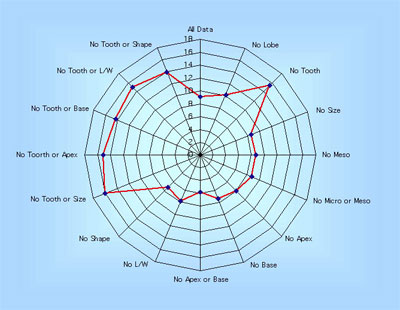 Spidergram of the effect of character lods on MAT estimates