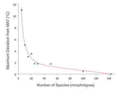 Graph showing reduction in uncertainties when more than 20 species are used in each CLAMP sample