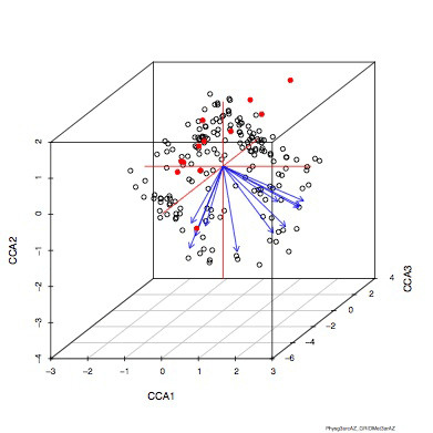 Image of CCA axes1, 2 and 3 in 3D box plot.
