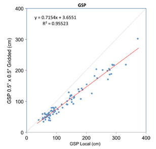 Grapg of Ungridded versus Gridded GSP estimates