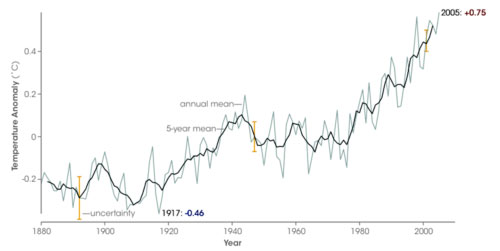 Upward trends and uncertainties in global mean surface temperature since 1880
