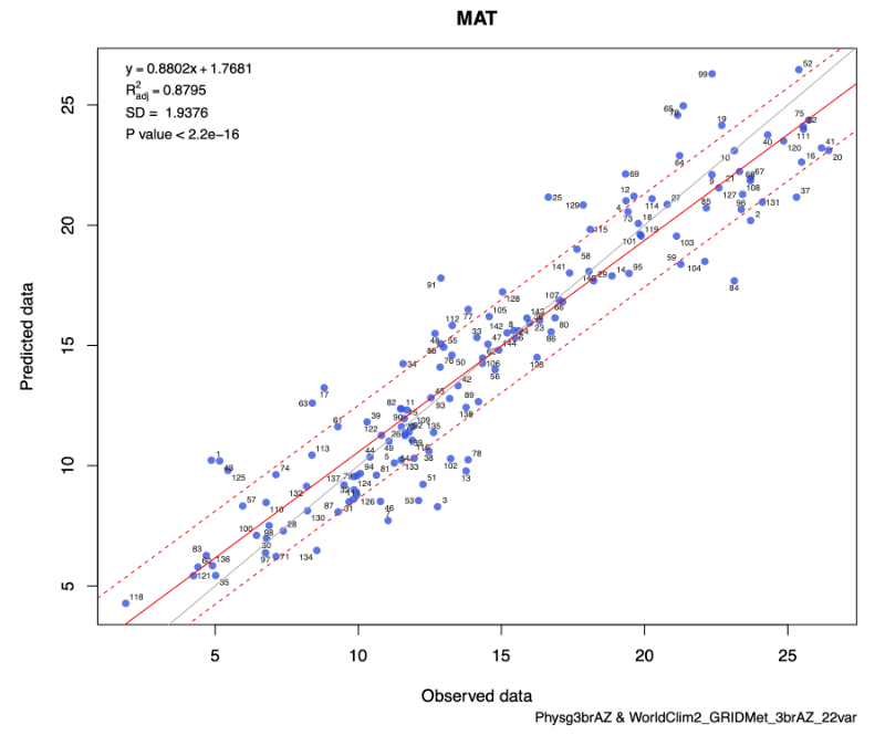 Observed MAT v Predicted MAT for Physg3brcAZ files showing uncertainties