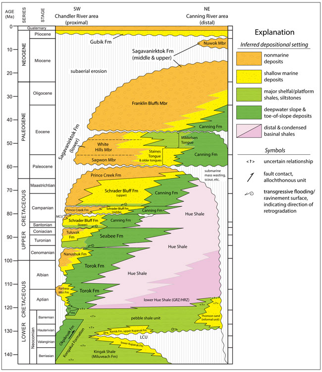 Chronostratigraphic chart for the area between the Chandler and Channing Rivers