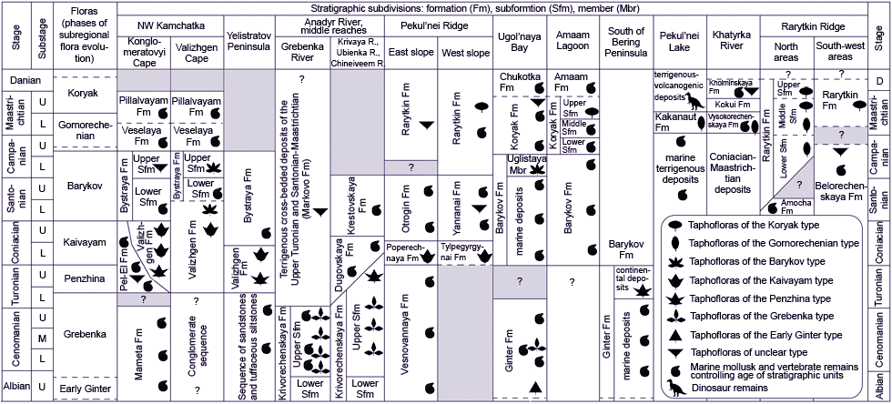 Interactive Correlation chart for AKSR floras