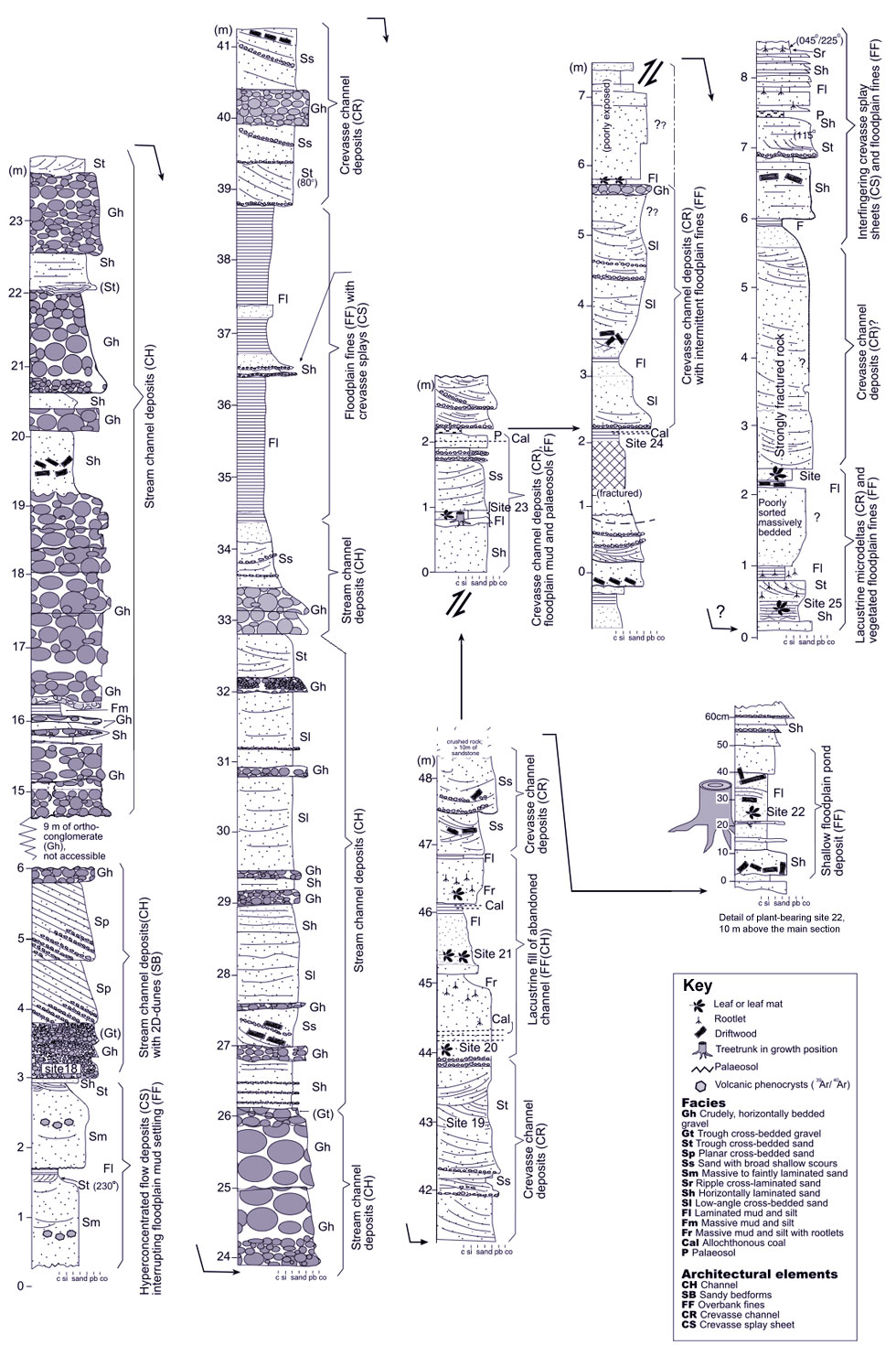 Graphic log of Grebenka Yelisseev locality