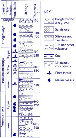 reduced size stratigraphic graphic of the Poerechnaya section