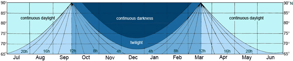 Graph showing the change in daylength at different latitudes and time of the year for prsent day obliquity